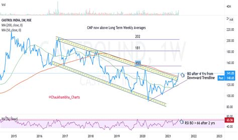 Linechart — Trading Ideas on TradingView — India India