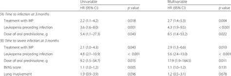 Factors Associated With Infection At 3 Months On Univariable And