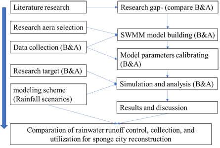 method flow   research  scientific diagram