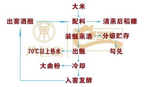 特香型白酒生产工艺酿酒