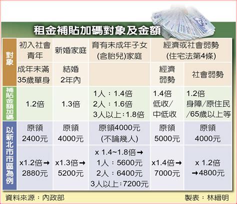 300億擴大補貼租屋族 7月起申請 其他 旺得富理財網