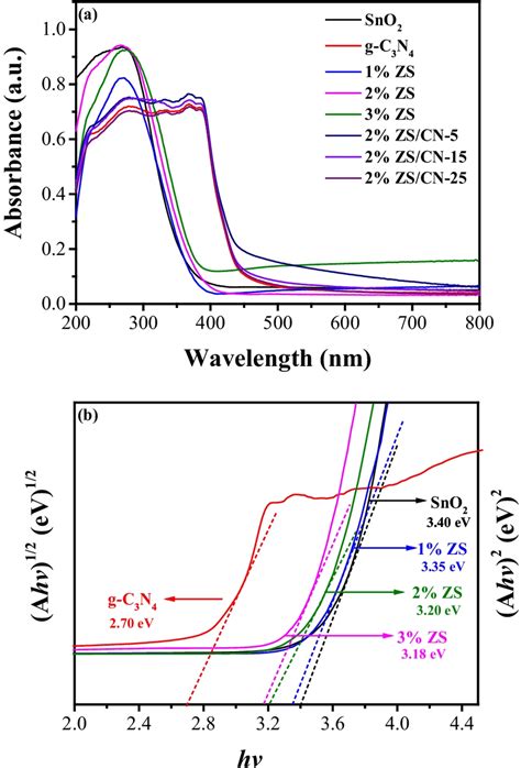 Uv Vis Absorption Spectra A Of Sno2 1 3 Zs G C3n4 And 2 Zscn Download Scientific