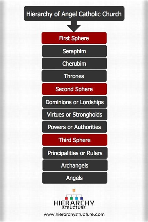 Hierarchy of Angels Catholic Church | Hierarchy structure | Angel ...