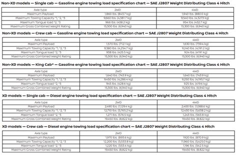 Nissan Titan Towing Capacity By Year 2004 2023 TowStats