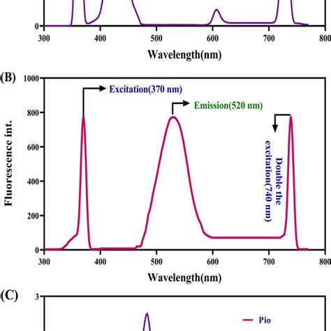 Fesem Images Of Zif A L Asc Aunp Da Np B And Atr Ftir Spectra Of