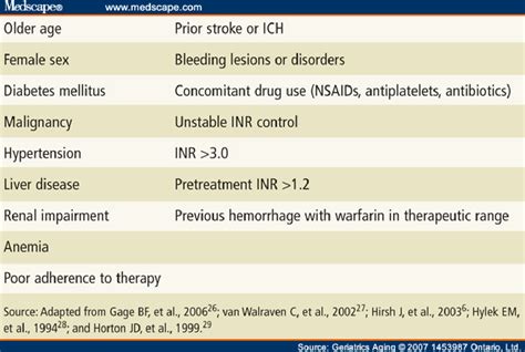 Warfarin Drug Interactions Among Older Adults Semantic Scholar