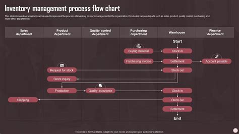 Inventory Management Process Flow Chart Sales Plan Guide To Boost