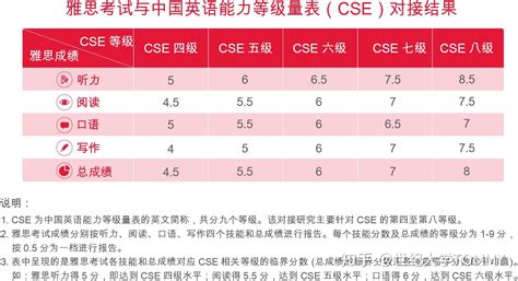 雅思评分等级与四六级评分等级对比 知乎