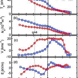 The Radial Profiles Of A Electron Temperature B Electron Density