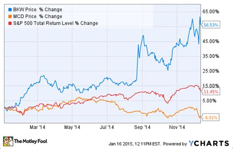 burger king stock chart - Hiedi Busby