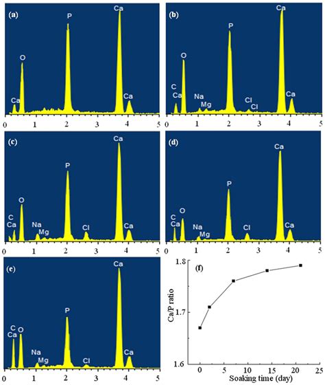 Eds Analysis For The Scaffolds Soaked In Sbf For A B C