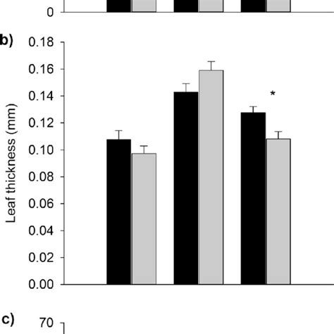 Mean Leaf Traits A Specific Leaf Area Sla Cm G B Leaf Thickness