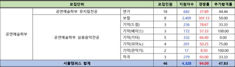 홍익대학교 수시등급 2024 예비번호 홍익대 커트라인 네이버 블로그