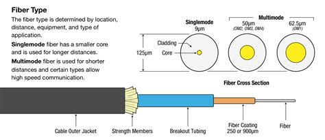 Preterminated Fiber Optic Cable Indoor Outdoor F Singlemode Type