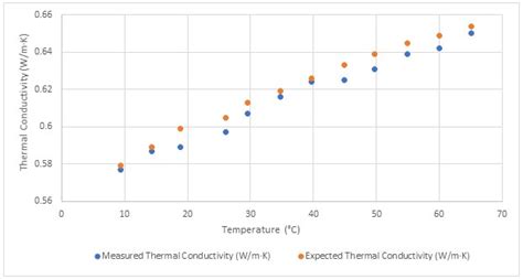 Thermal Conductivity Of Deionized Ultra Filtered Water DIUF