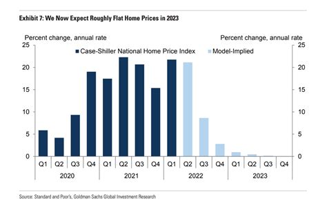 Home Sales Have So Much Further To Fall In 2023 Goldman Sachs Says Inman