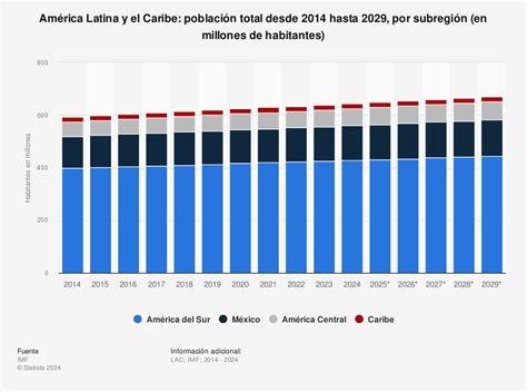 Más Viejos Y Menos Fecundos Así Se Proyecta La Población De América Latina