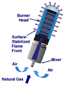 Low Nitrogen Oxide NOx Burners