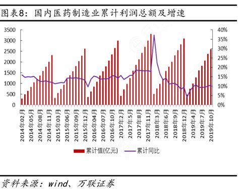 国内医药制造业累计利润总额及增速行行查行业研究数据库