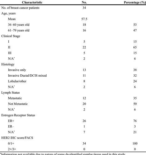 Summary Of Patient Characteristics Download Table