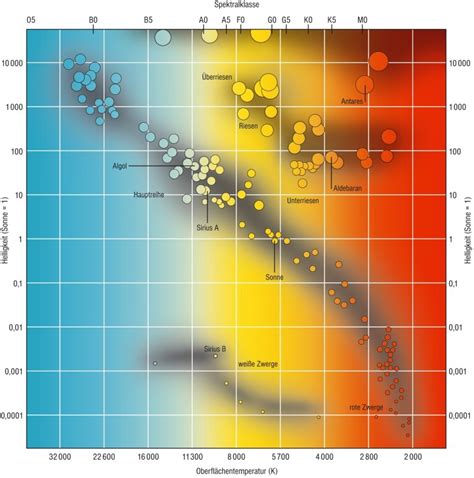 Hertzsprung Russell Diagramm Aus Dem Lexikon Wissende