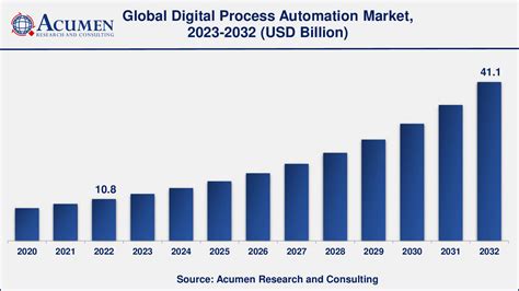 Digital Process Automation Global Market And Forecast Till