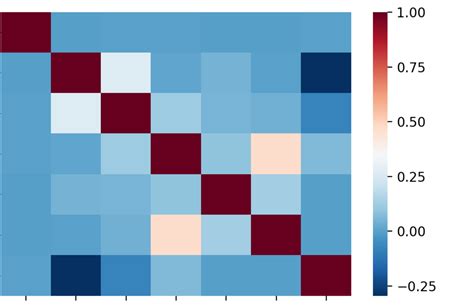 How To Create A Seaborn Correlation Heatmap In Python Images