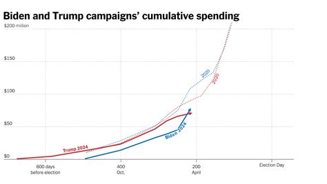 Trump Slows Campaign Spending As He Tries To Close Cash Gap With Biden