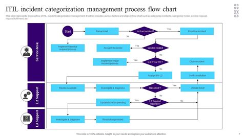 Itil Incident Management Process Flow Powerpoint Ppt Template Bundles