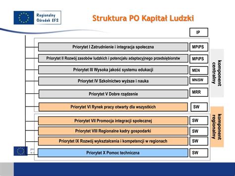 Ppt Priorytety I Dzia Ania Programu Operacyjnego Kapita Ludzki