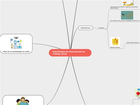 Metodología De Intervención En Trabajo Soc Mind Map