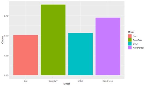 Results From Different Machine Learning Models Download Scientific