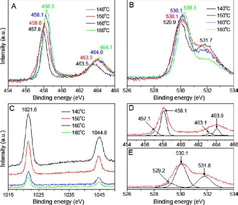 Figure 3 From Fabrication Of Ti3 Self Doped TiO2 A Nanoparticle TiO2