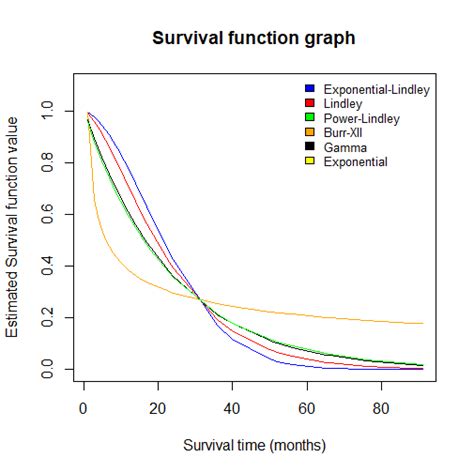 Estimated Survival Function Download Scientific Diagram