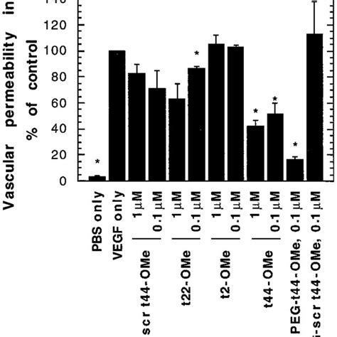 Inhibition Of Vegf Induced Vascular Permeability Adult Female Guinea