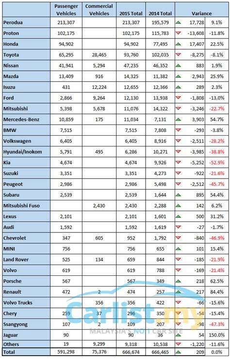 2015 New Car Sales In Malaysia – Which Brands Gained, And Which Lost - Auto News | Carlist.my