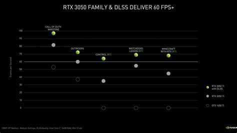 NVIDIA GeForce RTX 3050 (Laptop, 75W) in 34 gameplay videos with ...