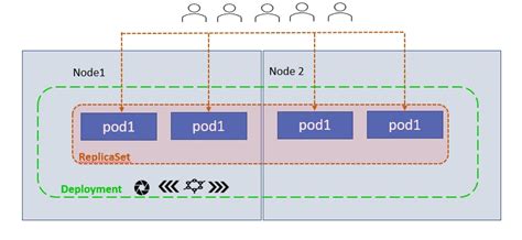 Kubernetes Pods Replicationcontroller Replicaset Services Namespaces