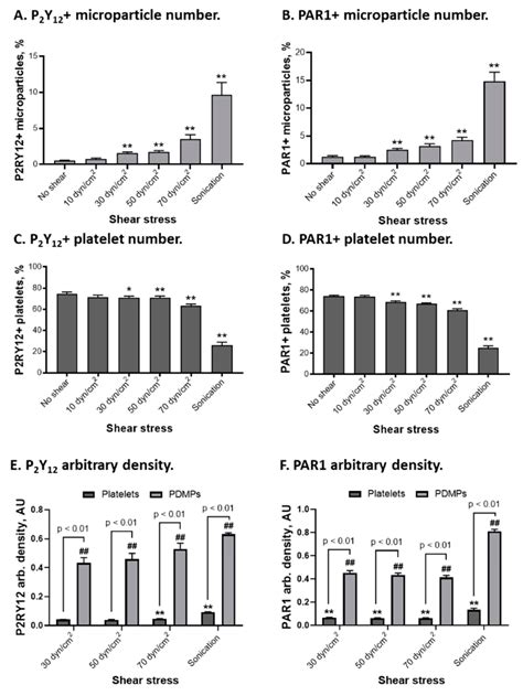 Distribution Of P2y12 And Par1 On Platelets And Platelet Derived