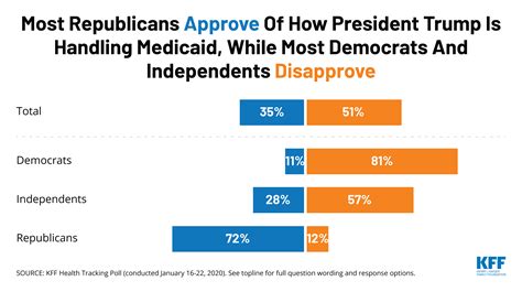 Most Republicans Approve Of How President Trump Is Handling Medicaid