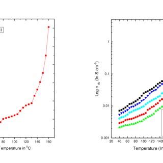 A Variation Of Dc As A Function Of Temperature Of Pure Pani