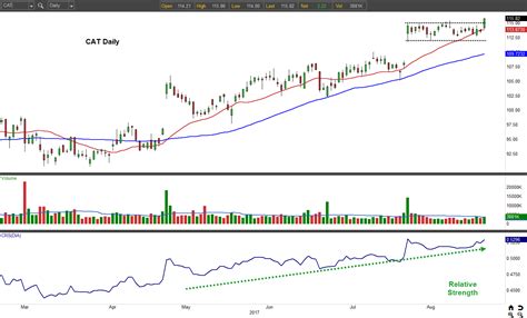 Caterpillar Inc. (CAT) Stock Is a Lion. Here’s How to Tame It.