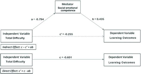 Direct Indirect And Total Effect In A Mediation Model Download Scientific Diagram