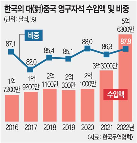 중국 자원 무기화에 “희토류·영구자석 공급망 다변화 서둘러야” 국민일보