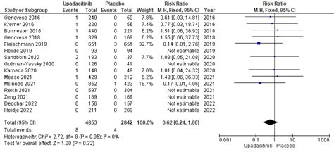 Forest Plot Of The Comparison Upadacitinib Vs Placebo Outcome Major