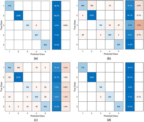 Confusion Matrix Of Classifiers On Chronic Back Pain Classes No