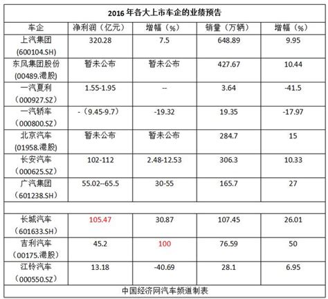 長城、吉利單車利潤居前 「羞」紅了誰的臉？ 每日頭條