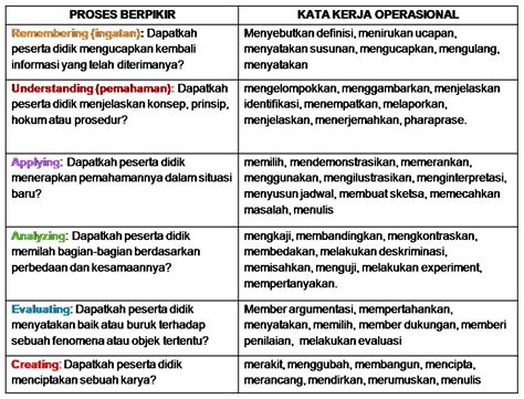 Domain Fungsi Kognitif