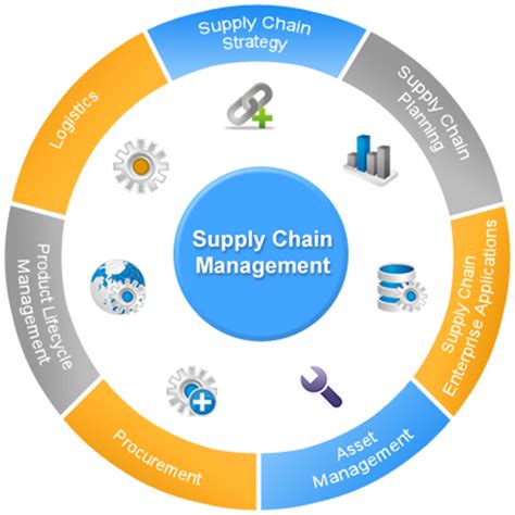 supply chain management procedures process street