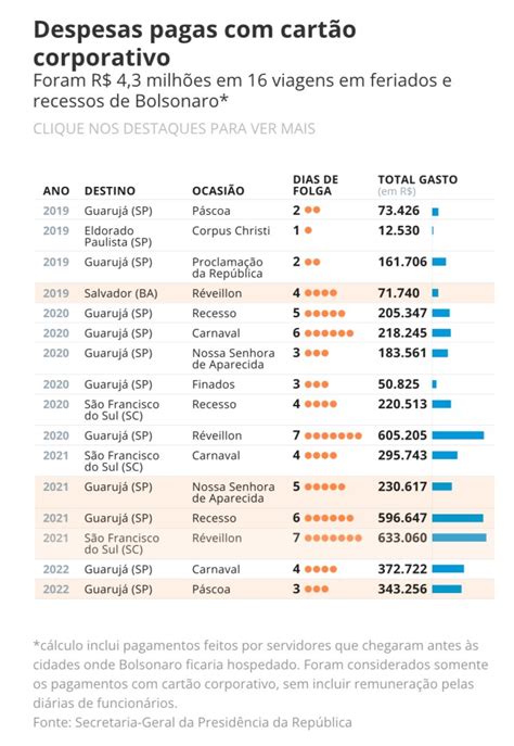 Central Da Política On Twitter 🚨 Bolsonaro Gastou R 43 Milhões No